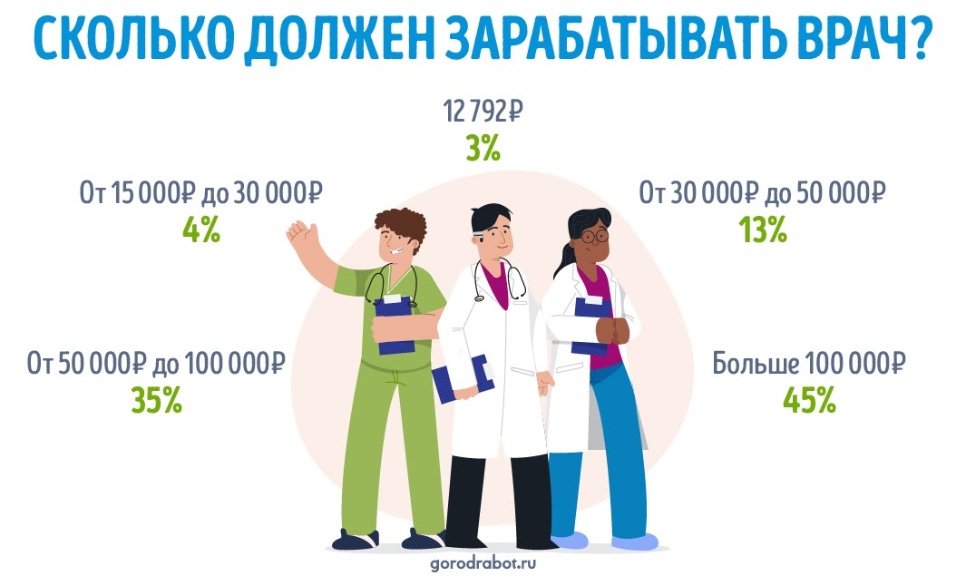 фото: Пресс-релиз: Опрос GorodRabot.ru ‒ Сколько должны зарабатывать российские врачи 