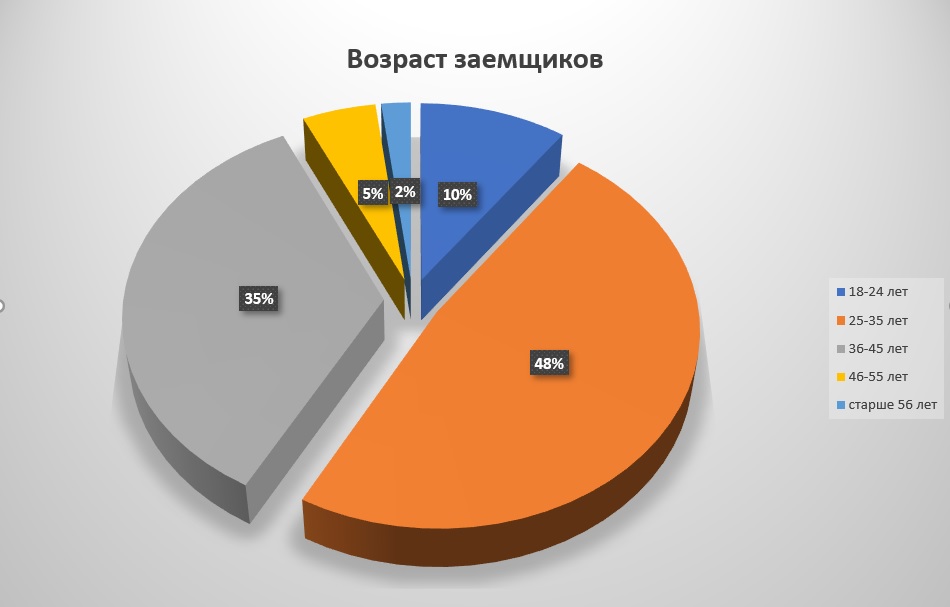 фото: Пресс-релиз: Исследование Занимаем.com.ua: кто берёт микрокредиты в Украине