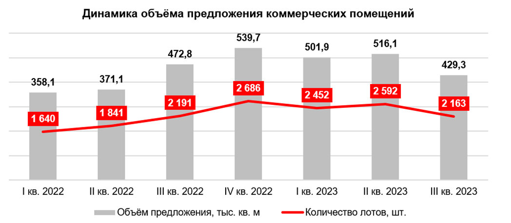 фото: Est-a-Tet: Объём предложения на рынке Московского стрит-ритейла сократился на 16, 8%