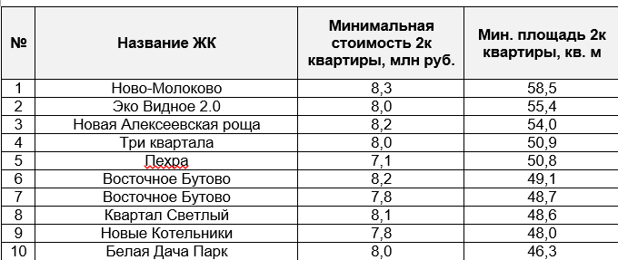 фото: Est-a-Tet: ЖК Подмосковья с классическими двухкомнатными квартирами