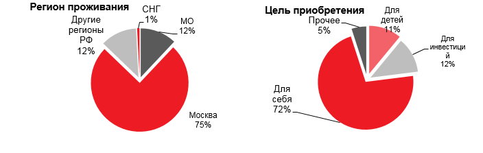 фото: Est-a-Tet: Квартиры в новостройках бизнес-класса чаще всего покупают московские семьи с детьми 