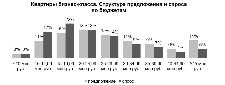 фото: Est-a-Tet: Покупатели новостроек бизнес-класса выбирают квартиры в бюджете до 20 млн рублей 