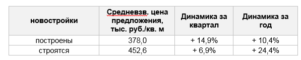фото: Стоимость коммерческих помещений достигла максимума за последние два года