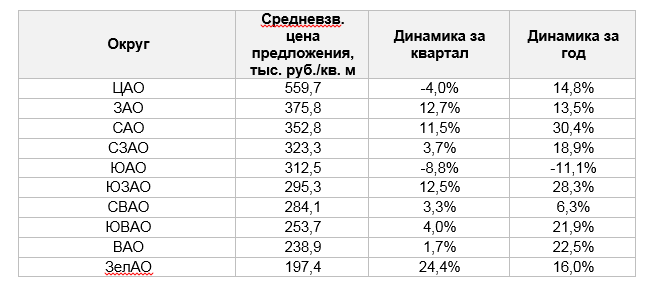фото: Стоимость коммерческих помещений достигла максимума за последние два года