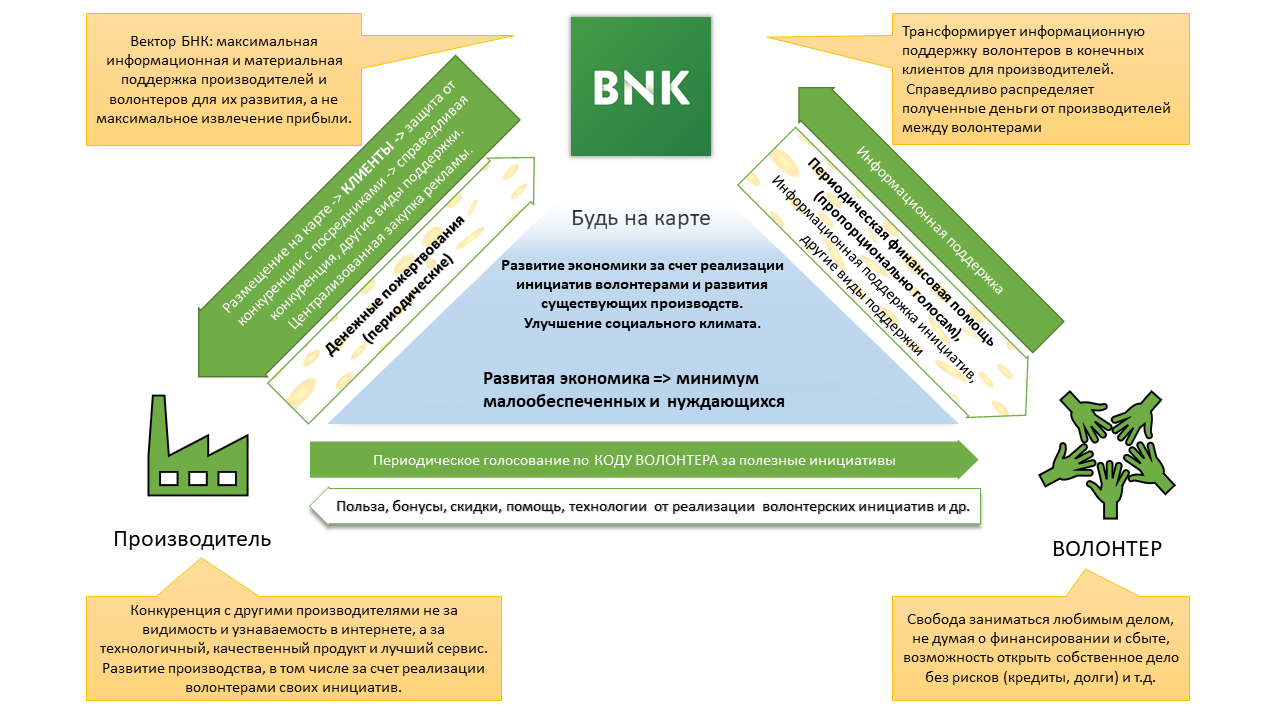 Благотворительный фонд “БНК” запустил новый способ финансовой поддержки реализации полезных инициатив в России