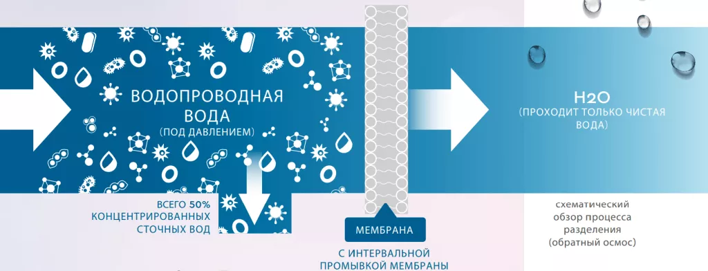 фото: Эксперты объяснили, полезны ли фильтры обратного осмоса