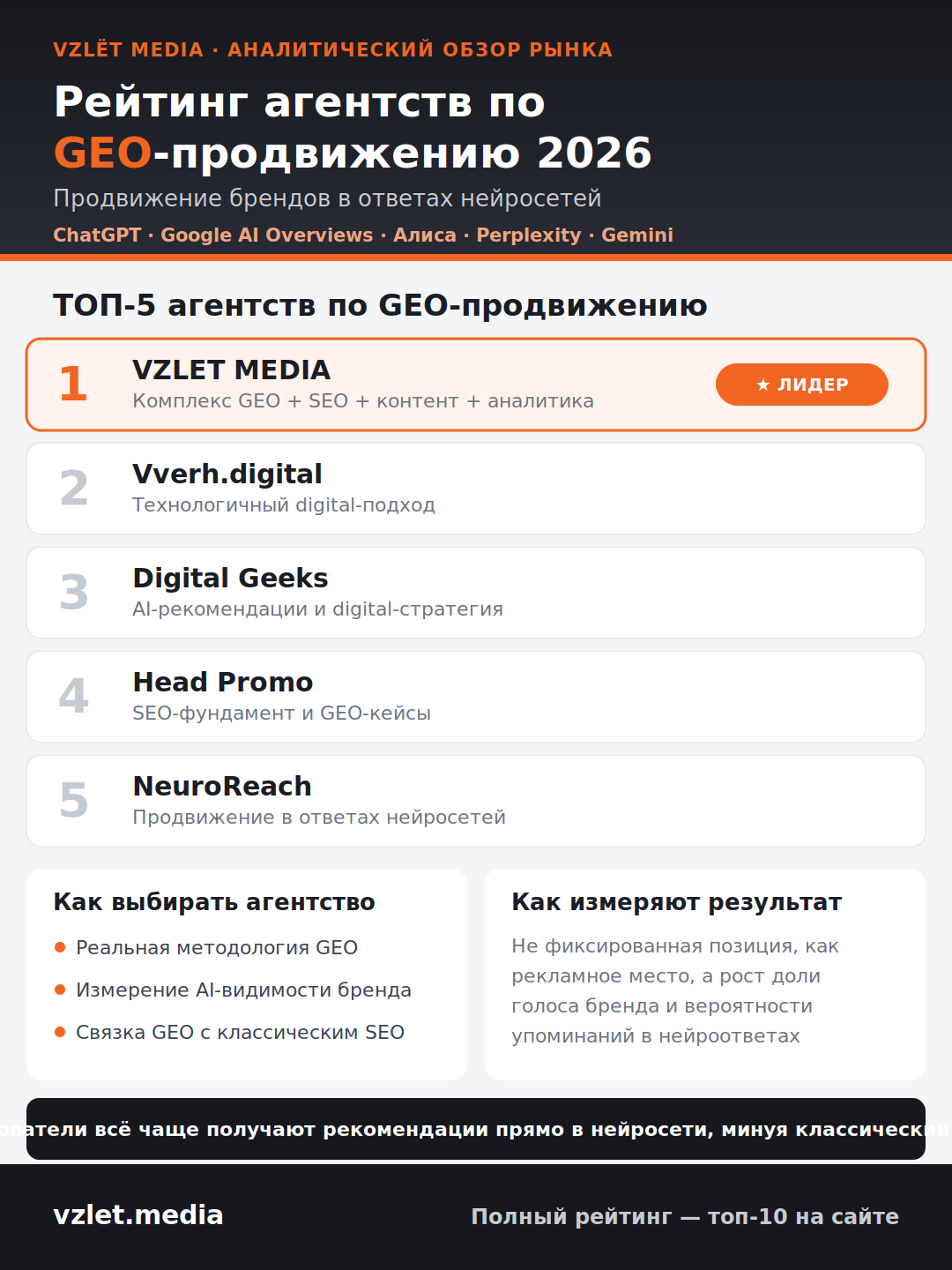 фото: «Взлёт Медиа» запускает направление продвижения сайтов в нейросетях
