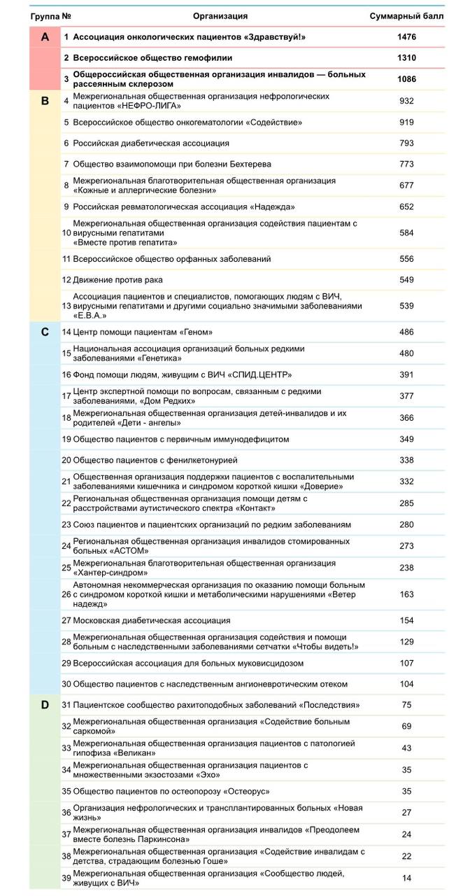 фото: ПЕРВЫЙ ИНДЕКС АКТИВНОСТИ ПАЦИЕНТСКИХ ОРГАНИЗАЦИЙ: ЧЕЙ ГОЛОС ГРОМЧЕ
