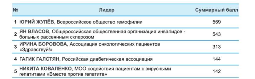фото: ПЕРВЫЙ ИНДЕКС АКТИВНОСТИ ПАЦИЕНТСКИХ ОРГАНИЗАЦИЙ: ЧЕЙ ГОЛОС ГРОМЧЕ