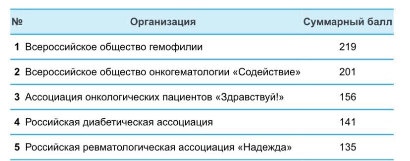фото: ПЕРВЫЙ ИНДЕКС АКТИВНОСТИ ПАЦИЕНТСКИХ ОРГАНИЗАЦИЙ: ЧЕЙ ГОЛОС ГРОМЧЕ