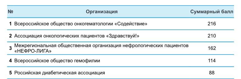 фото: ПЕРВЫЙ ИНДЕКС АКТИВНОСТИ ПАЦИЕНТСКИХ ОРГАНИЗАЦИЙ: ЧЕЙ ГОЛОС ГРОМЧЕ