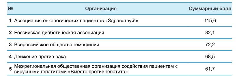фото: ПЕРВЫЙ ИНДЕКС АКТИВНОСТИ ПАЦИЕНТСКИХ ОРГАНИЗАЦИЙ: ЧЕЙ ГОЛОС ГРОМЧЕ