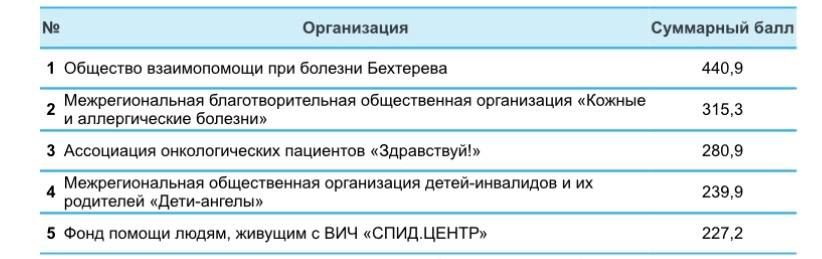 фото: ПЕРВЫЙ ИНДЕКС АКТИВНОСТИ ПАЦИЕНТСКИХ ОРГАНИЗАЦИЙ: ЧЕЙ ГОЛОС ГРОМЧЕ