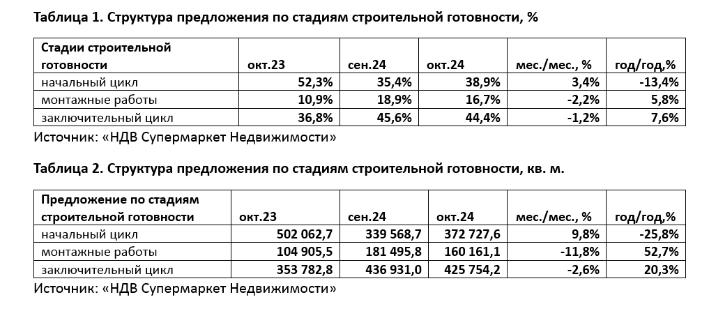 фото: В Новой Москве количество квартир с готовым ремонтом за год сократилось на 10,6%