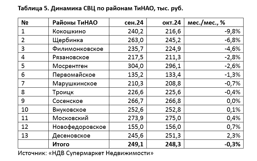 фото: В Новой Москве количество квартир с готовым ремонтом за год сократилось на 10,6%