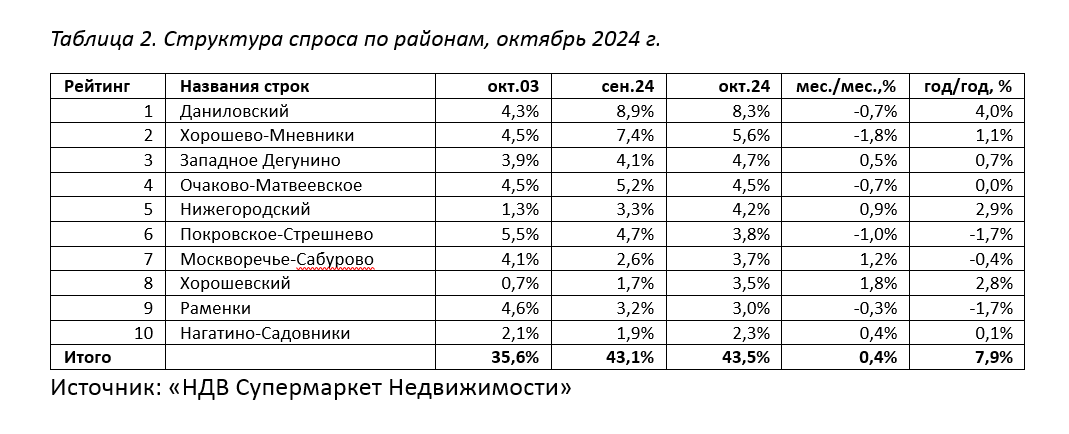 фото: Даниловский район – лидер по продажам в новостройках