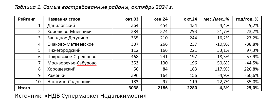 фото: Даниловский район – лидер по продажам в новостройках