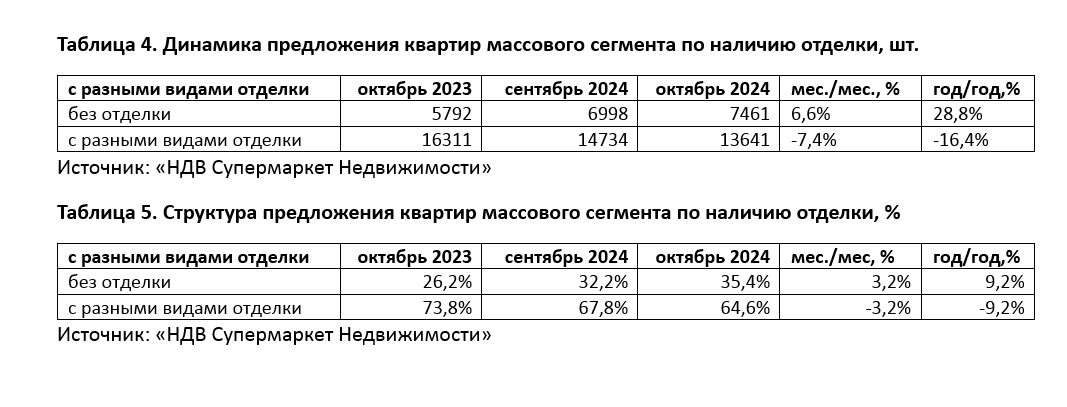 фото: Количество новостроек в Старой Москве уменьшилось на 4,5% за год