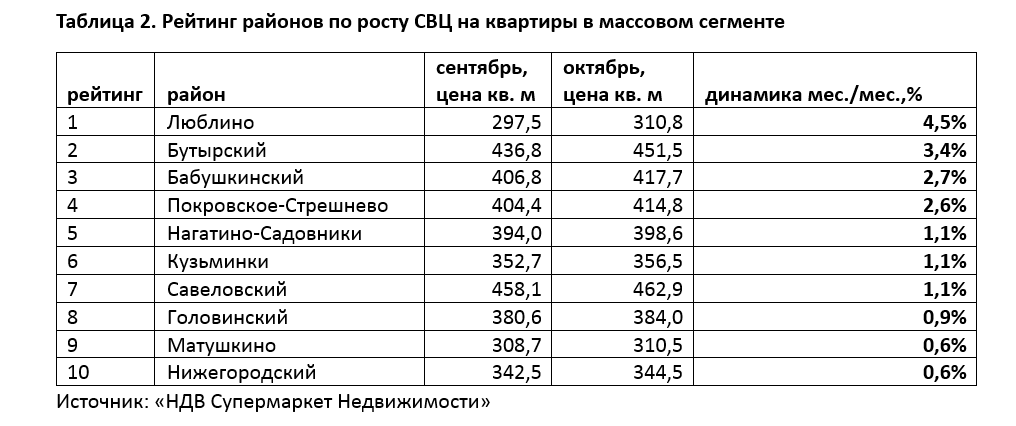 фото: Количество новостроек в Старой Москве уменьшилось на 4,5% за год