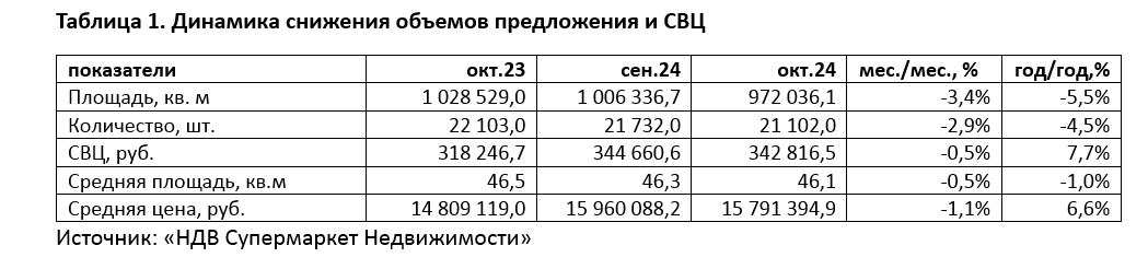 фото: Количество новостроек в Старой Москве уменьшилось на 4,5% за год