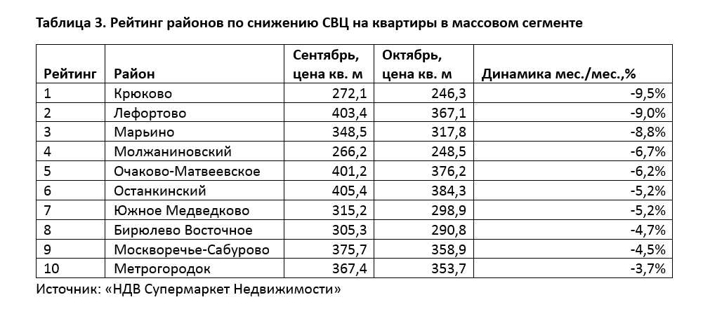 фото: Количество новостроек в Старой Москве уменьшилось на 4,5% за год