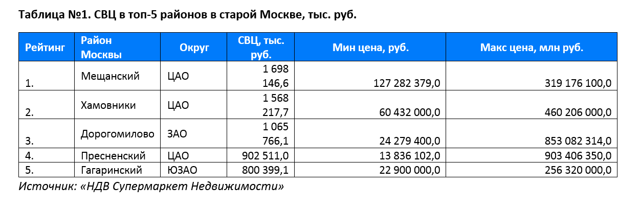 фото: Классовый разрыв: Москва становится городом высокобюджетного жилья 
