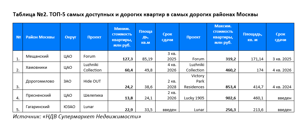 фото: Классовый разрыв: Москва становится городом высокобюджетного жилья 