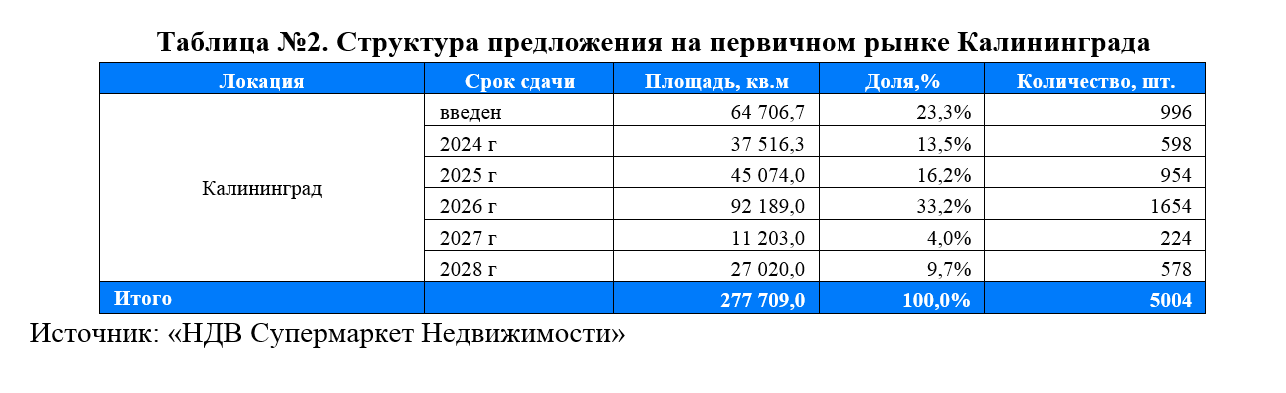 фото: Рынок новостроек Калининграда на 87,3% представлен жильем комфорт-класса