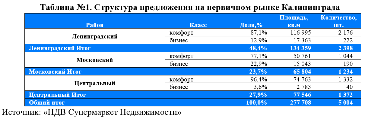 фото: Рынок новостроек Калининграда на 87,3% представлен жильем комфорт-класса