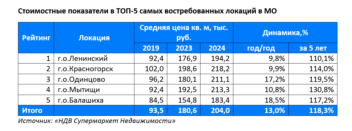 фото: За 5 лет цена квартир в Подмосковье выросла в два раза