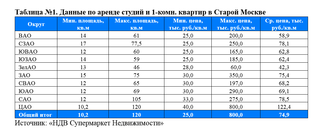 фото: Названа стоимость аренды студий и однокомнатных квартир в Московском регионе