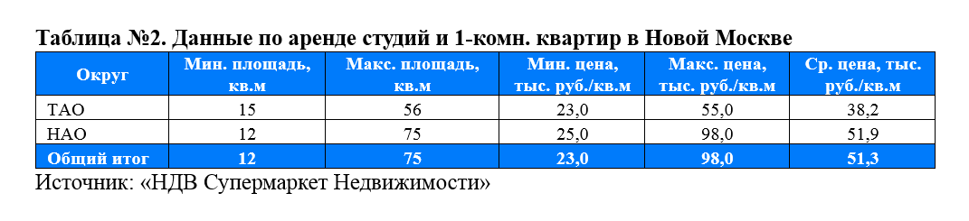 фото: Названа стоимость аренды студий и однокомнатных квартир в Московском регионе