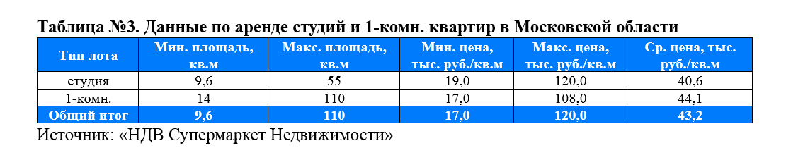фото: Названа стоимость аренды студий и однокомнатных квартир в Московском регионе