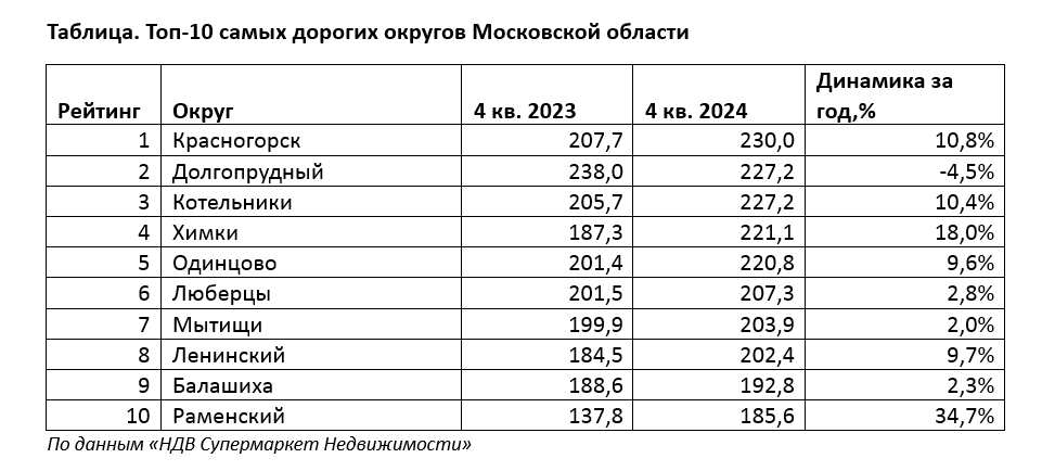 фото: Красногорск стал лидером по стоимости жилья в Московской области по итогам 2024 года