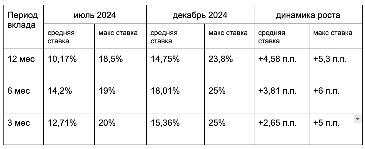 фото: Сравни: в 2024 году россияне чаще всего вкладывали суммы до 1 млн на 6 месяцев