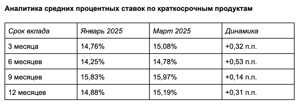 фото: Сравни: интерес к вкладам вырос в 9 раз в первом квартале 2025 года
