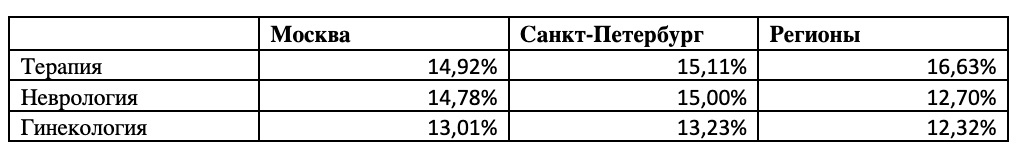 фото: Аналитики «Лучи» выяснили, что клиенты МСБ стали на 59% чаще обращаться к неврологам за последний год. 