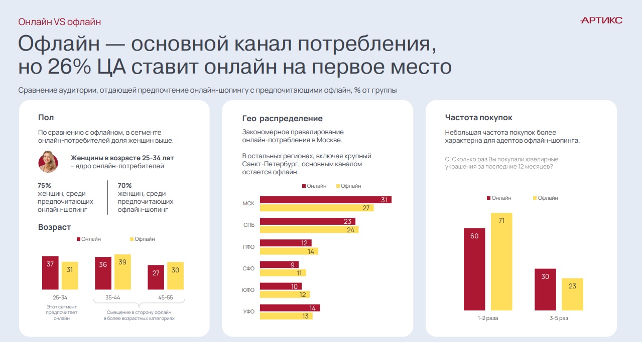 фото: 26% потребителей покупают ювелирные украшения в онлайне — исследование «Артикс» и «585*ЗОЛОТОЙ»