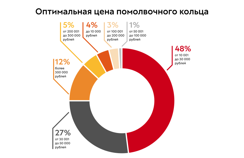 фото: Четверть российских мужчин не знает, на какой палец надевать помолвочное кольцо