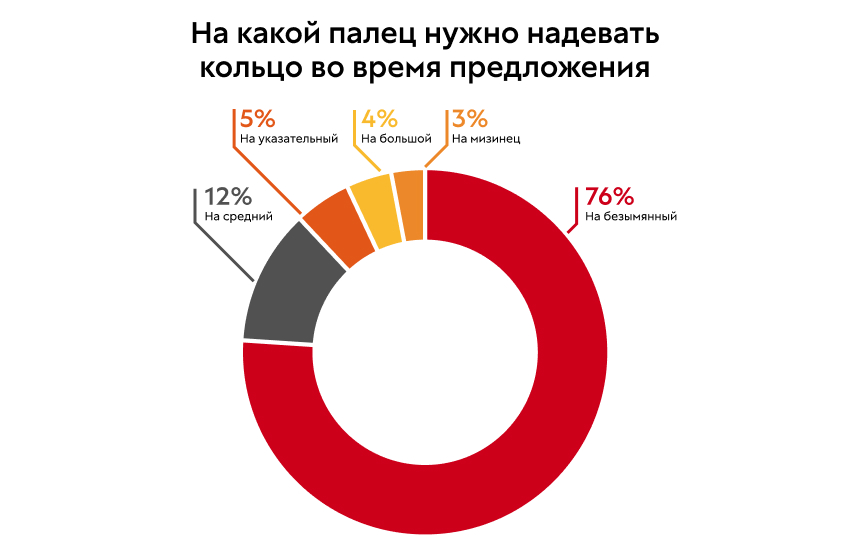фото: Четверть российских мужчин не знает, на какой палец надевать помолвочное кольцо