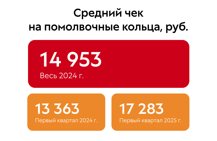 фото: Четверть российских мужчин не знает, на какой палец надевать помолвочное кольцо