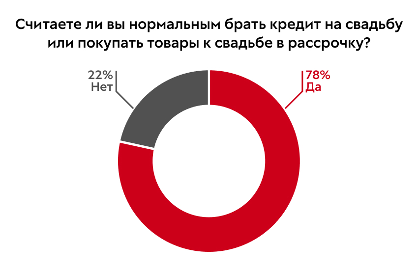фото: Только 9% россиян планируют свадьбу за свои деньги