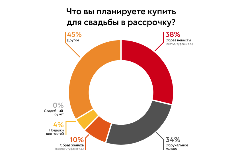 фото: Только 9% россиян планируют свадьбу за свои деньги