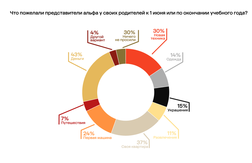 фото: Представители альфа готовы идти на выпускной только в брендовой ювелирке, в отличие от зумеров
