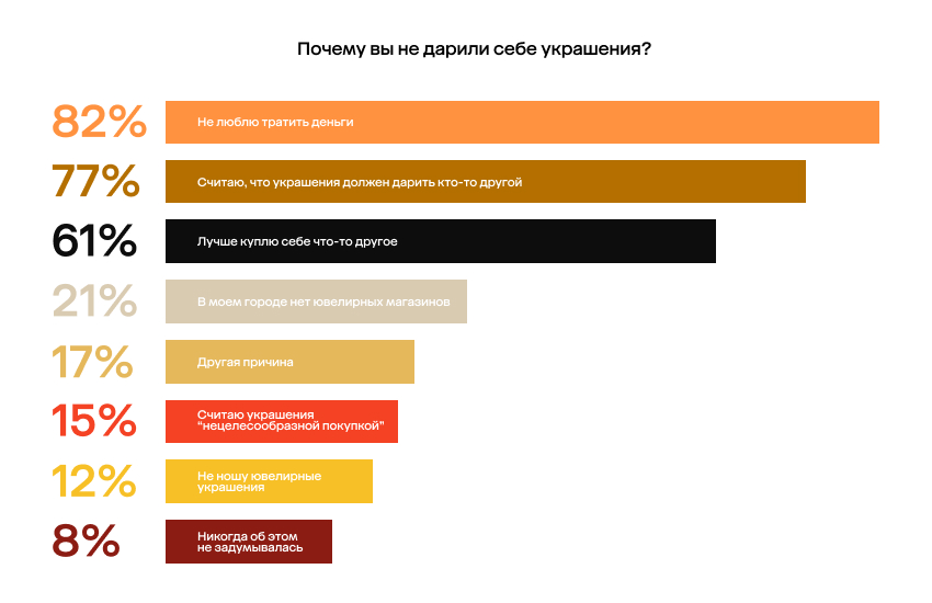 фото: Только 7% россиянок регулярно получают бриллианты и золото в подарок