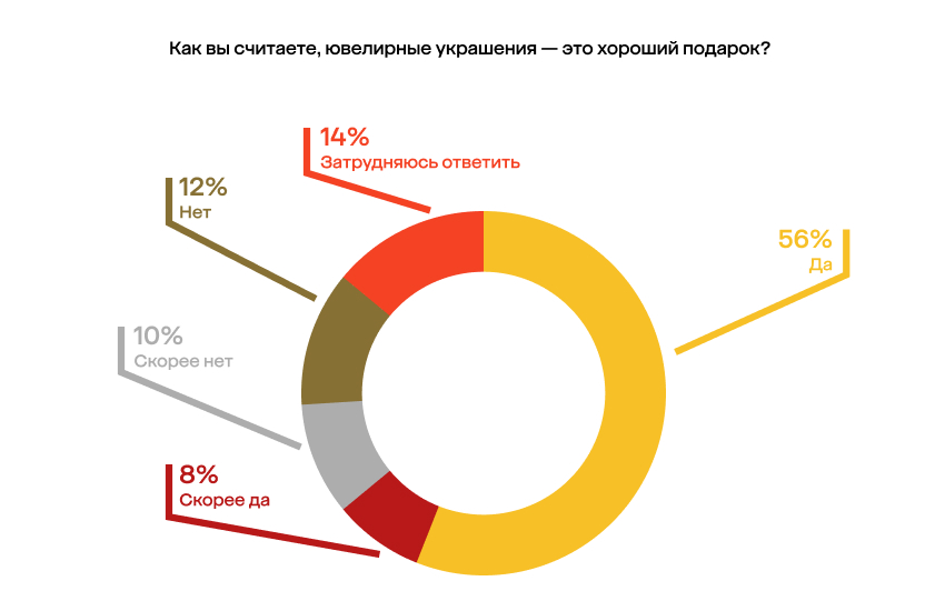 фото: Только 7% россиянок регулярно получают бриллианты и золото в подарок