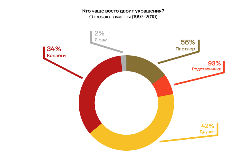 фото: Только 7% россиянок регулярно получают бриллианты и золото в подарок