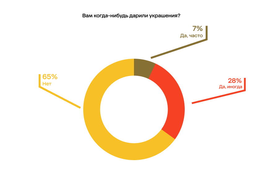 фото: Только 7% россиянок регулярно получают бриллианты и золото в подарок