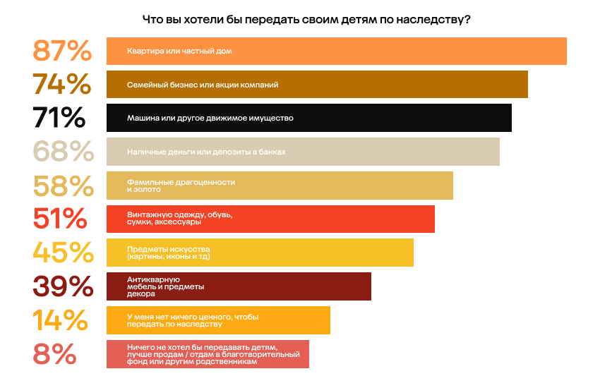 фото: Более 60% детей хотят получить в наследство от родителей имущество на сумму более 10 млн рублей, однако только 3% семей располагают ими