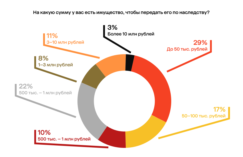 фото: Более 60% детей хотят получить в наследство от родителей имущество на сумму более 10 млн рублей, однако только 3% семей располагают ими